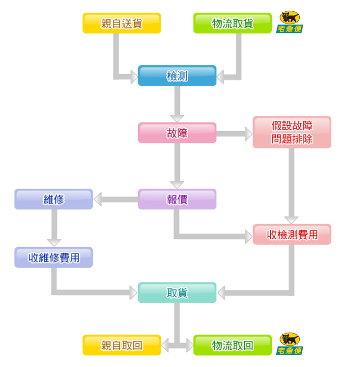 電腦維修流程 電腦維修流程